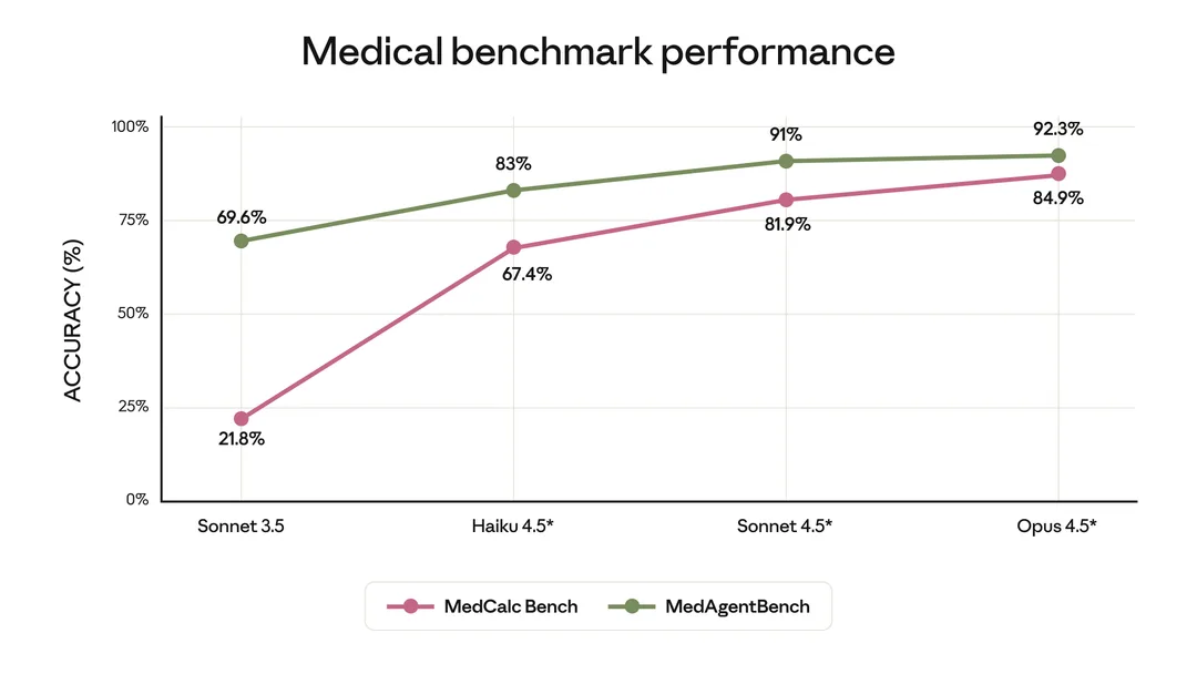 Anthropic 官方圖表,顯示 Claude 4.5 模型喺醫療 benchmark 嘅分數變化