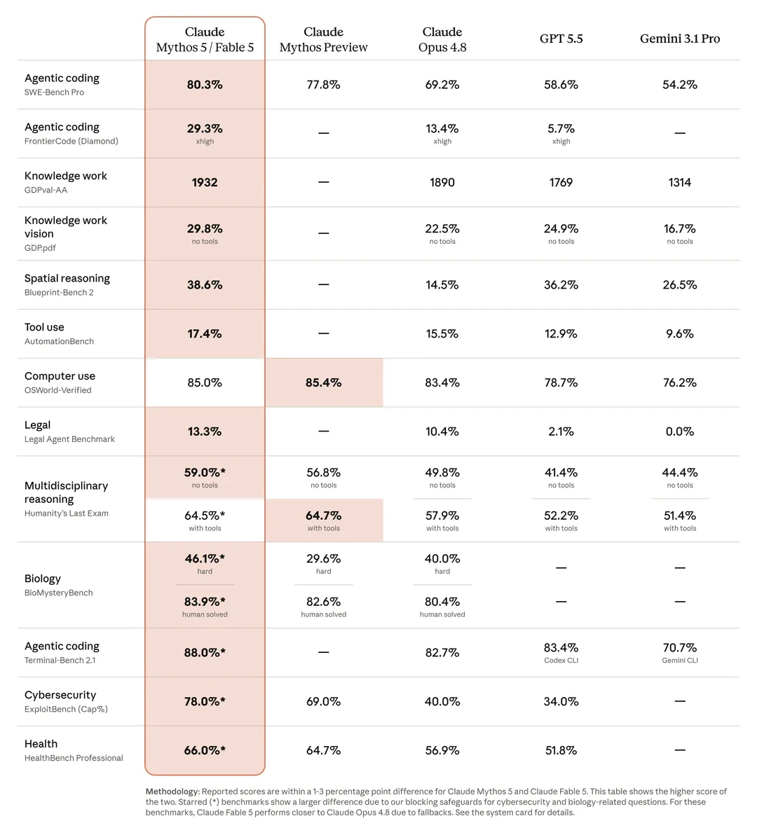 Anthropic 官方 benchmark 表,列出 Fable 5、Mythos 5 同其他模型比較