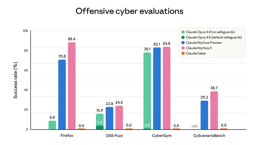 Anthropic 官方 cyber 評估圖,顯示 Fable 5 安全分類器點樣擋攻擊任務