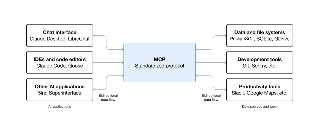 MCP 官方示意圖,展示 AI app 點樣透過 MCP 連接外部工具同資料來源