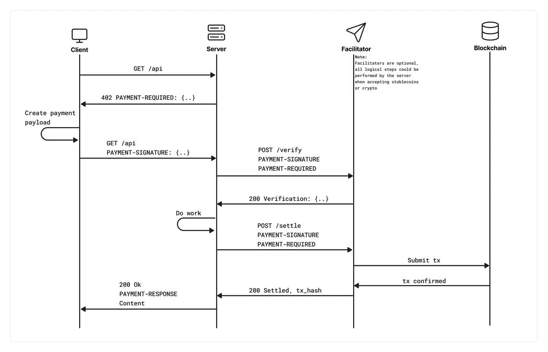 x402 官方 flow 圖,展示 HTTP 402 付款要求、簽署付款同回傳資源嘅流程