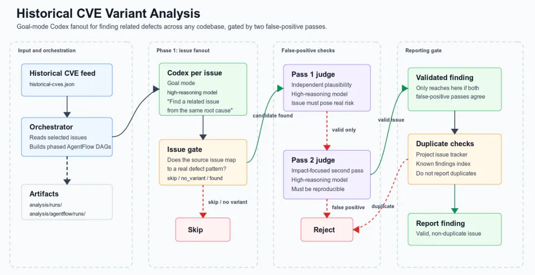 Trail of Bits blog 入面示範 historical CVE variant analysis pipeline 嘅流程圖