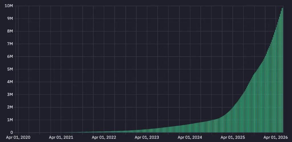Supabase 官方用戶增長圖，由 2020 年一路升到接近 1,000 萬 developer
