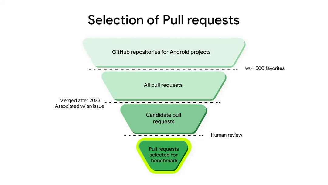 Android Bench 方法頁入面揀 pull request 任務嘅漏斗圖