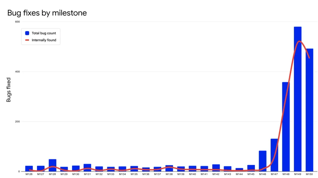 Google 比較各個 Chrome milestone 安全漏洞修補數量嘅圖表