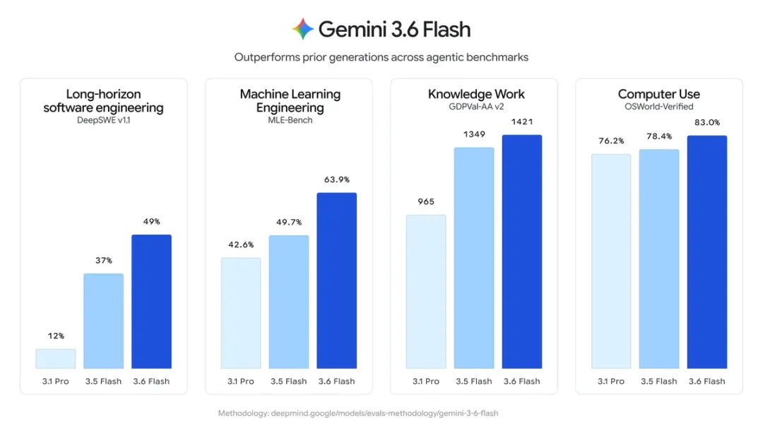 Google官方比較 Gemini 3.6 Flash 效能嘅圖表
