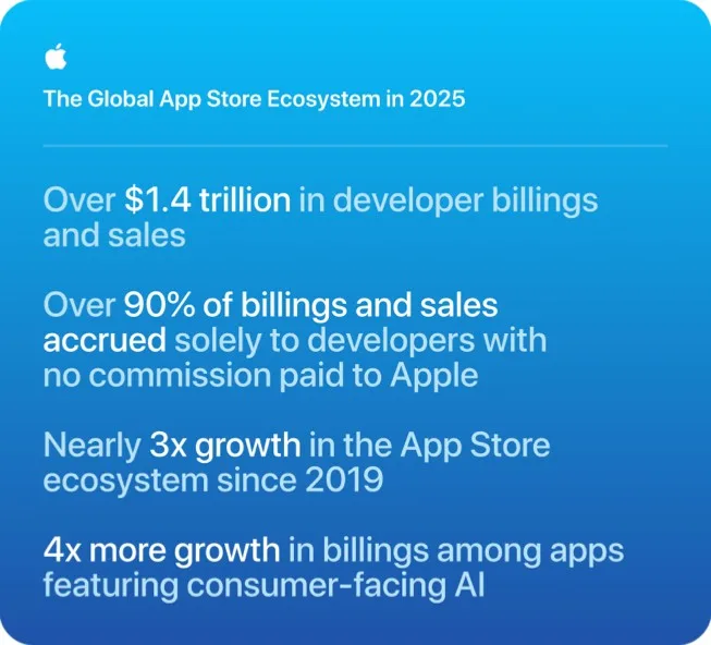 Apple 官方 App Store 生態統計圖,列出 2025 年開發者收入同用戶規模
