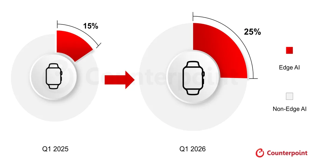 Counterpoint 圖表顯示 Q1 2026 Edge AI 手錶滲透率由 15% 升到 25%