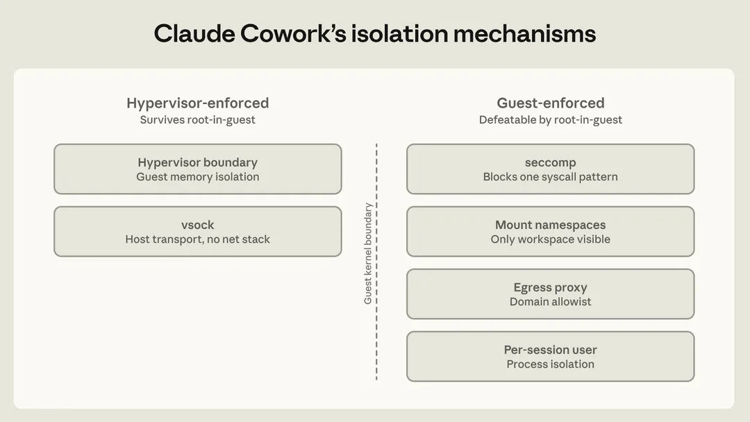 Anthropic 圖解 Claude Cowork 虛擬機嘅多層隔離機制