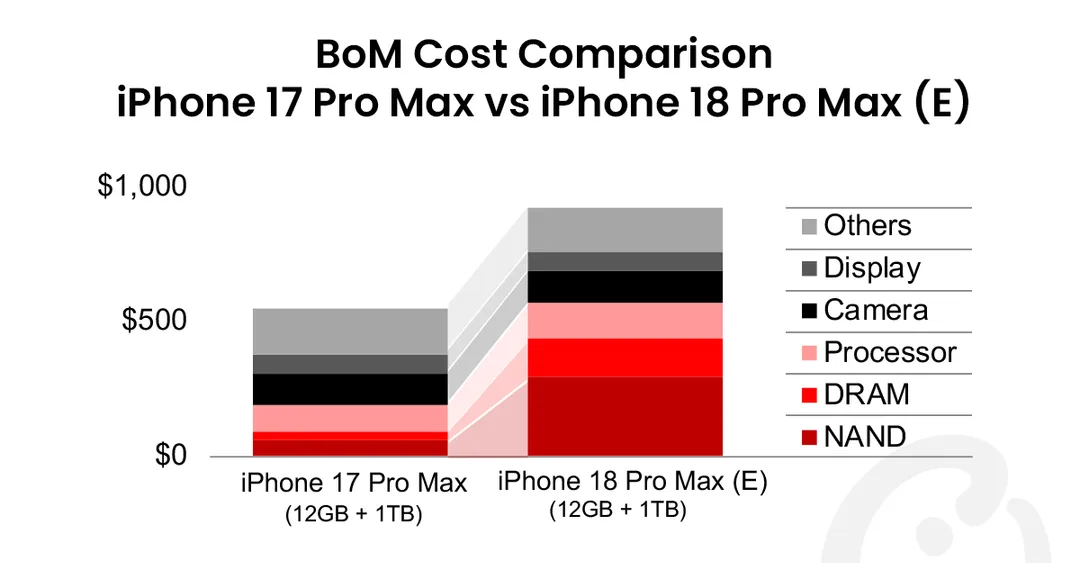 Counterpoint 用柱狀圖比較 1TB iPhone 17 Pro Max 同估算中 iPhone 18 Pro Max 嘅零件成本