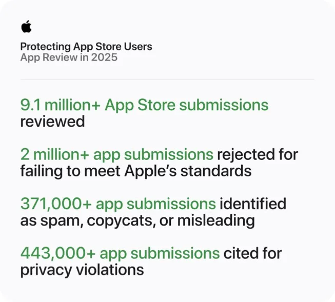 Apple 公布 2025 年 App Review 提交、拒批同違規個案數字嘅資訊圖