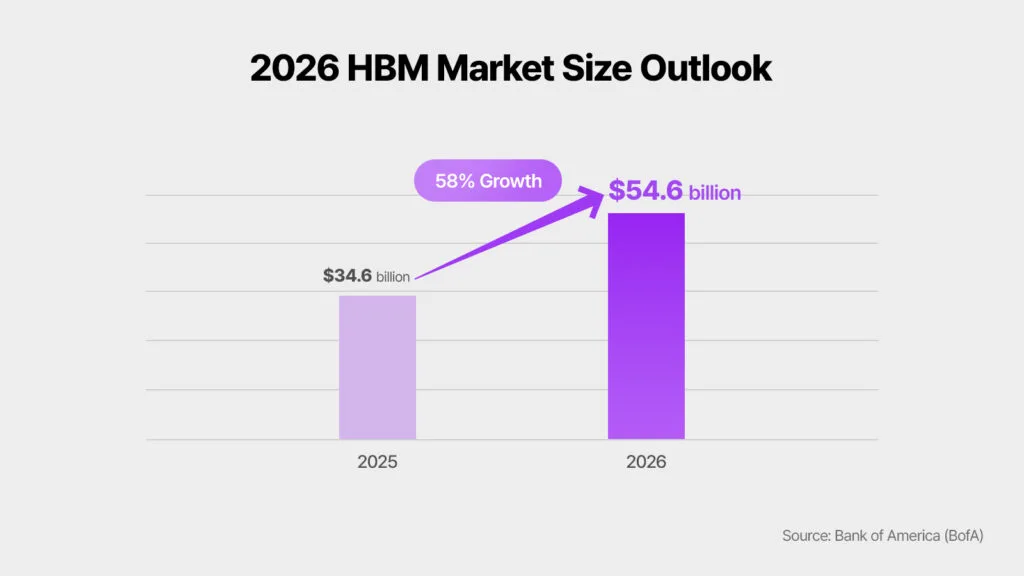 SK hynix 官方市場展望入面嘅 2026 HBM 市場規模圖表
