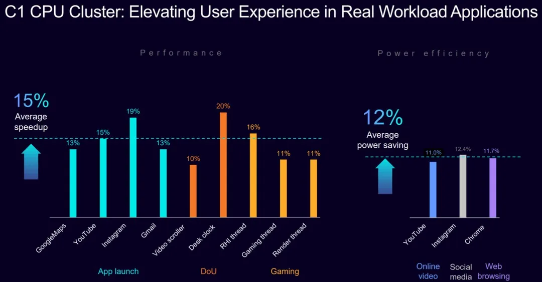 Arm C1 CPU cluster 官方圖表,列出 app performance 同 power efficiency 改善