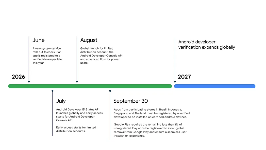 Android 開發者驗證時間表,列出系統服務推送、首批四國執行同 2027 年全球擴展安排