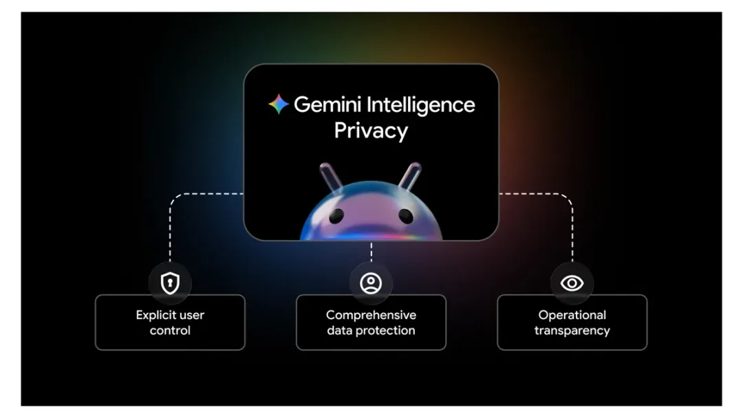 Gemini Intelligence Privacy 架構圖,列出用戶控制、資料保護同操作透明度