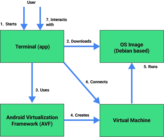 Android Linux development environment 點樣用 Terminal app、AVF VM 同 Debian OS image 串埋