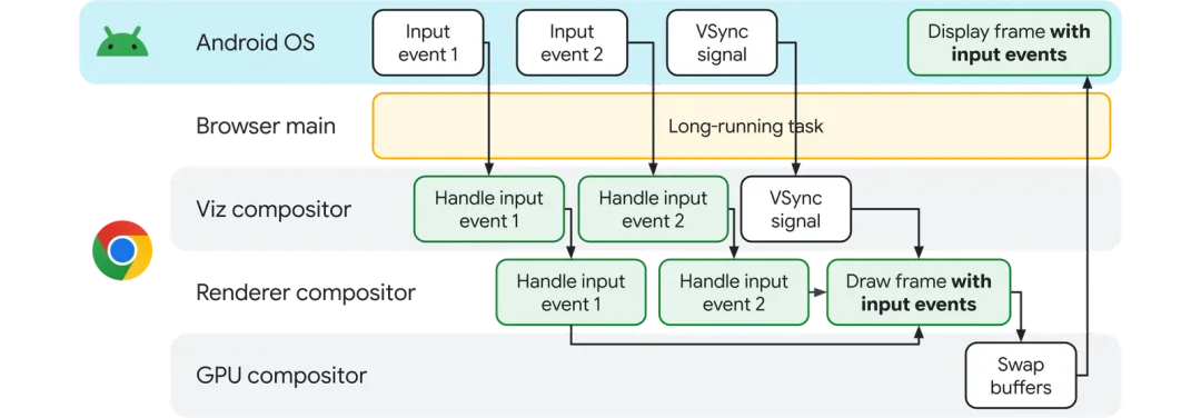 Input Vizard 將觸控輸入直接送去 Viz compositor thread 嘅流程圖