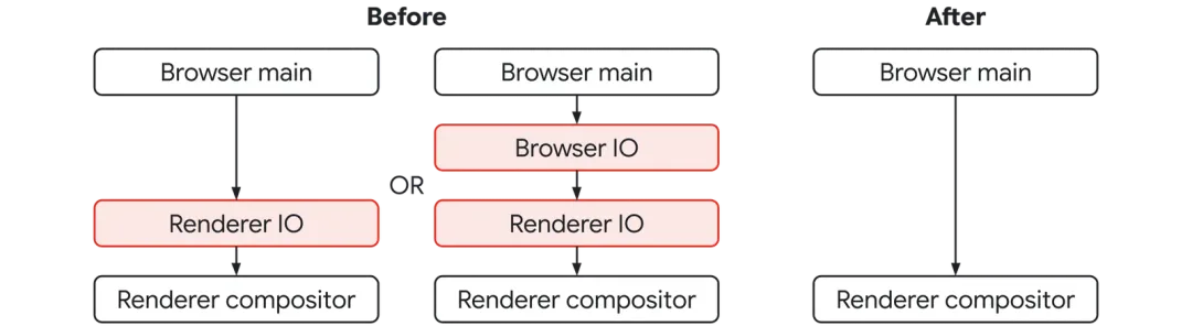 Direct2Thread 減少 Chrome 跨 process 傳訊中轉 thread 嘅示意圖