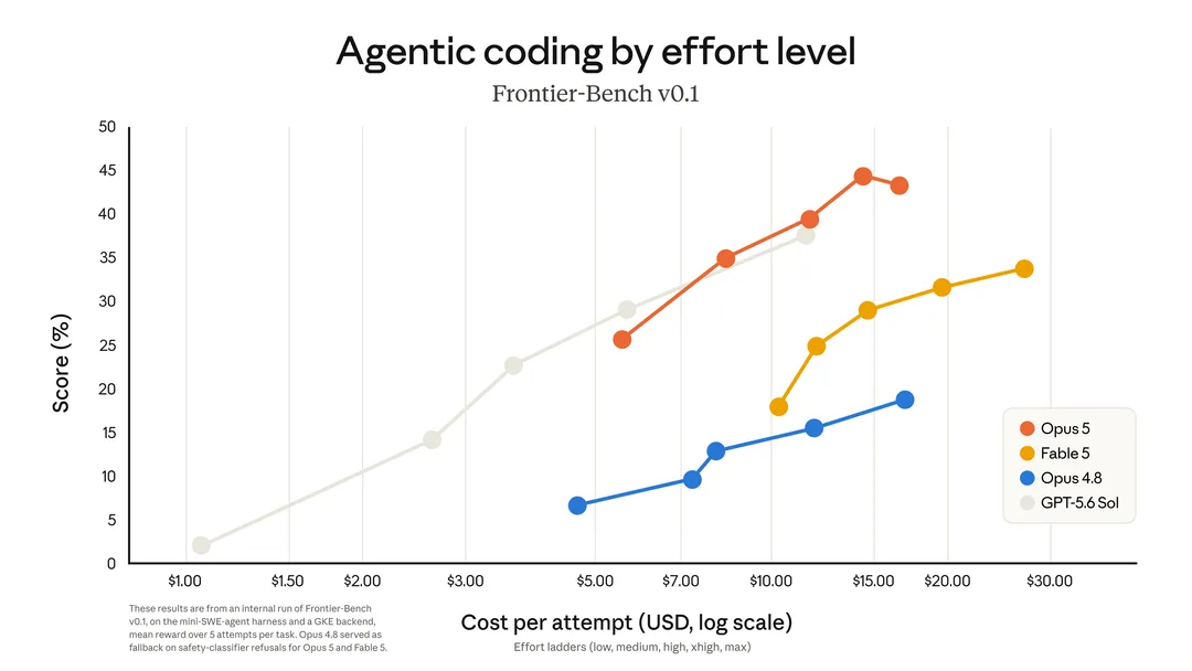 Anthropic 官方 Frontier-Bench 圖表，顯示各模型喺唔同 effort 同成本下嘅 coding agent 得分