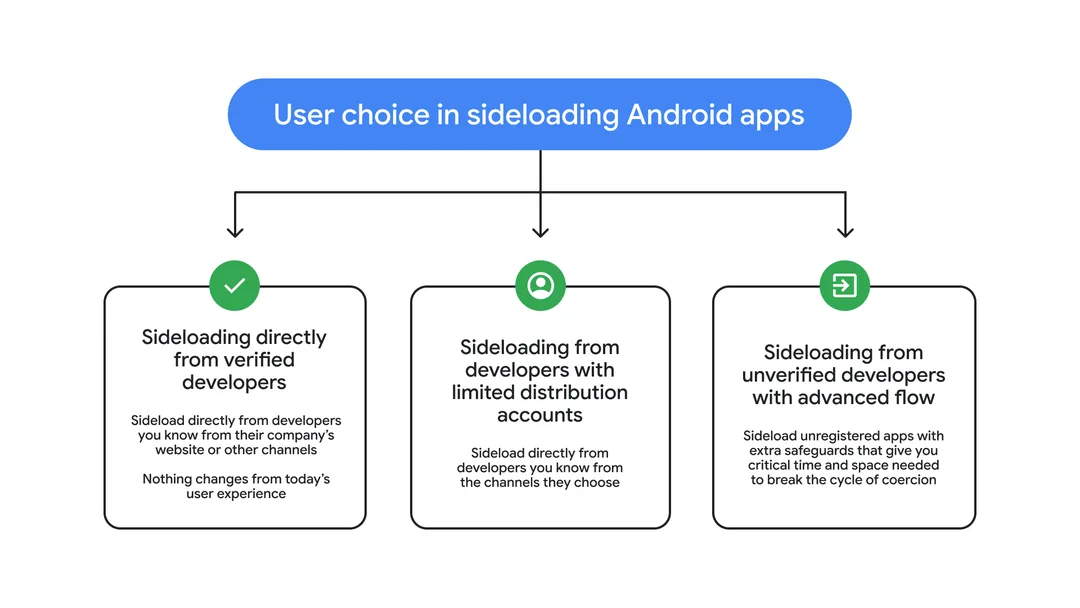 Google 官方圖解 sideloading 三條路:verified developer、limited distribution 同 advanced flow