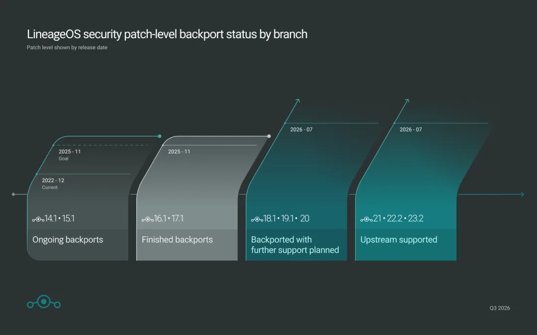 LineageOS 官方安全 patch level 分支對照圖,列出各版本 SPL 狀態