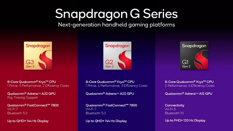 三款 Snapdragon G 系列手提遊戲裝置晶片並排展示
