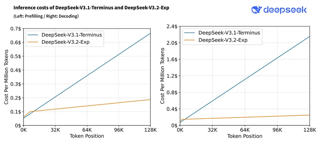 DeepSeek 官方圖，展示 V3.2-Exp 同 V3.1-Terminus 喺長 context 下嘅推理成本比較