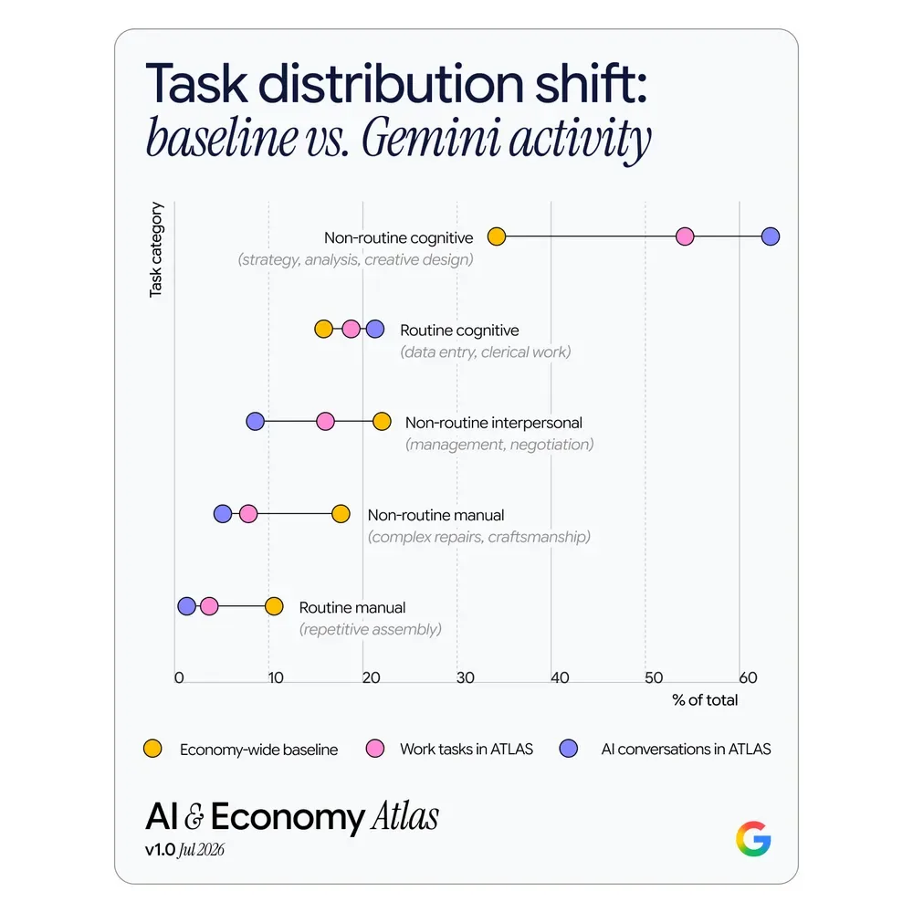 Google ATLAS 比較整體任務同 Gemini 工作互動分布嘅圖表