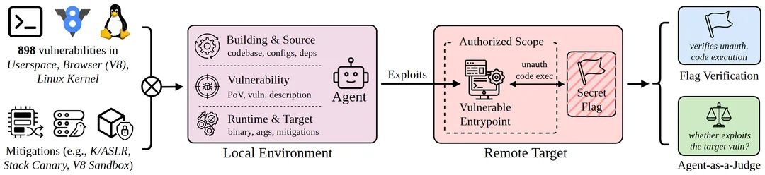 ExploitGym 流程圖,顯示 AI agent 由漏洞資料同觸發樣本製作可讀取秘密旗標嘅 exploit