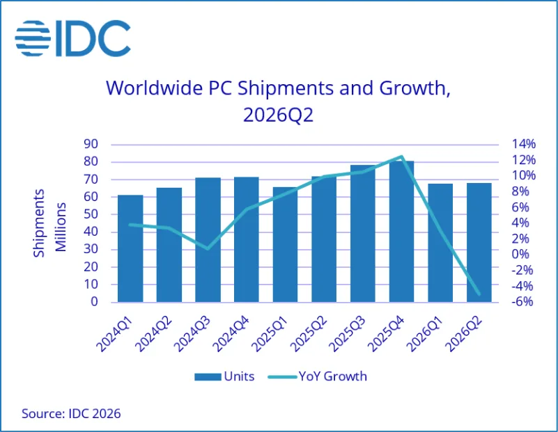 IDC 圖表顯示 2026 年第二季全球 PC 出貨同按年增長走勢