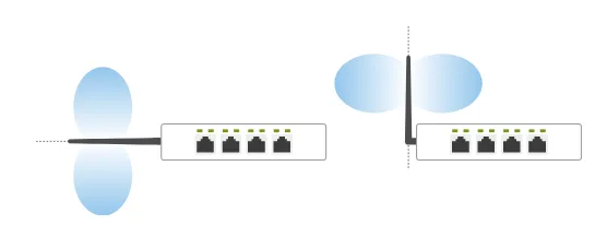 TP-Link 示意圖,對比 router 橫放同直放時天線覆蓋方向