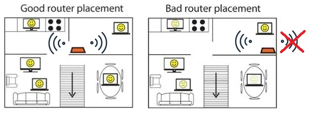 TP-Link 示意圖,router 放房間中央同放角落嘅覆蓋差別