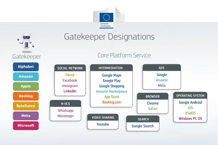 歐盟 DMA gatekeeper designation 圖表,列出 Apple App Store、iOS、Safari、iPadOS 等受規管服務