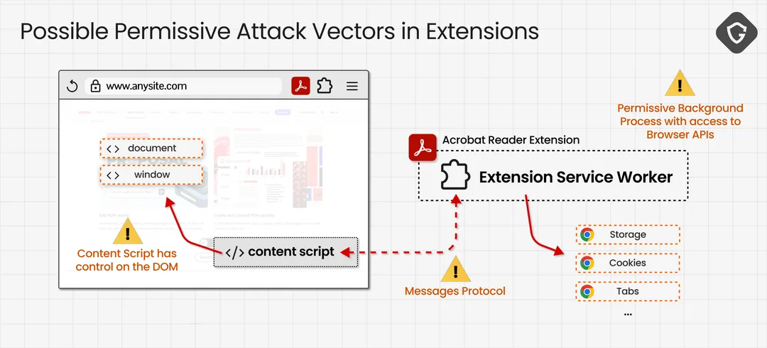 Guardio 圖解瀏覽器 extension 點樣經背景程序、訊息通道同 content script 取得網頁內容及瀏覽器權限