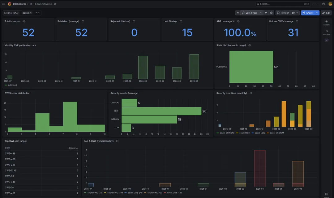 OpenJS CNA 嘅 Grafana dashboard 顯示 CVE 發布量同嚴重程度分布