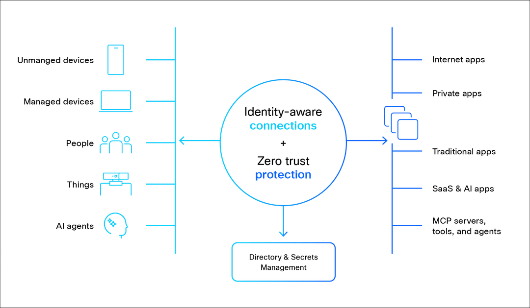 Cisco 白皮書入面嘅 Zero Trust for Agentic AI 架構圖，展示身份感知連線同零信任保護點