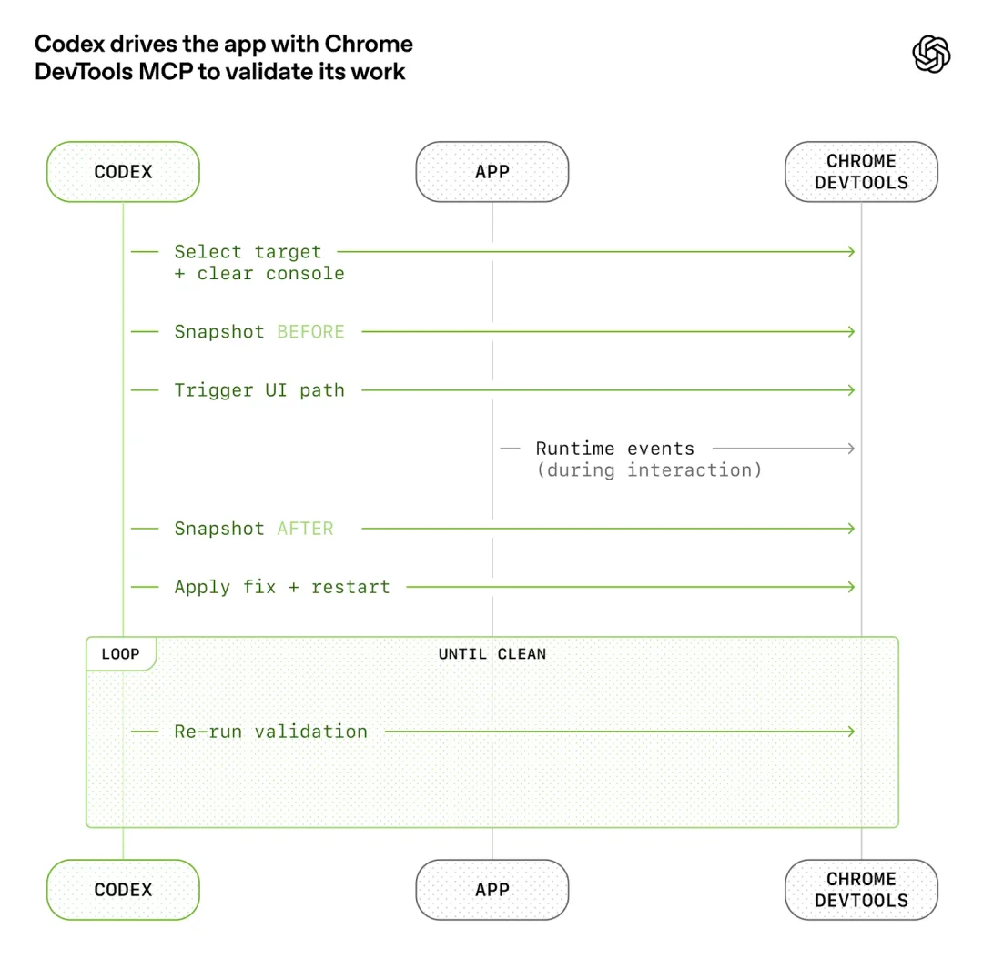Codex 用瀏覽器工具重現問題、改 code 再驗證嘅循環圖