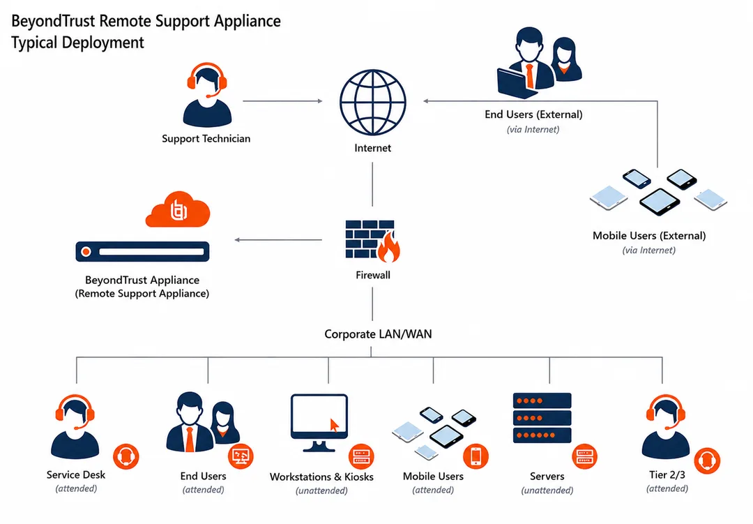 BeyondTrust Remote Support appliance 典型部署示意,appliance 擺喺 DMZ,連住 internet、support technician、內部用戶同 server。