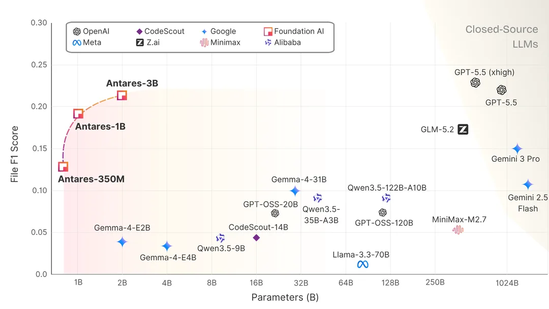 Cisco 官方圖表比較 Antares 同多款大型模型嘅 File F1 成績
