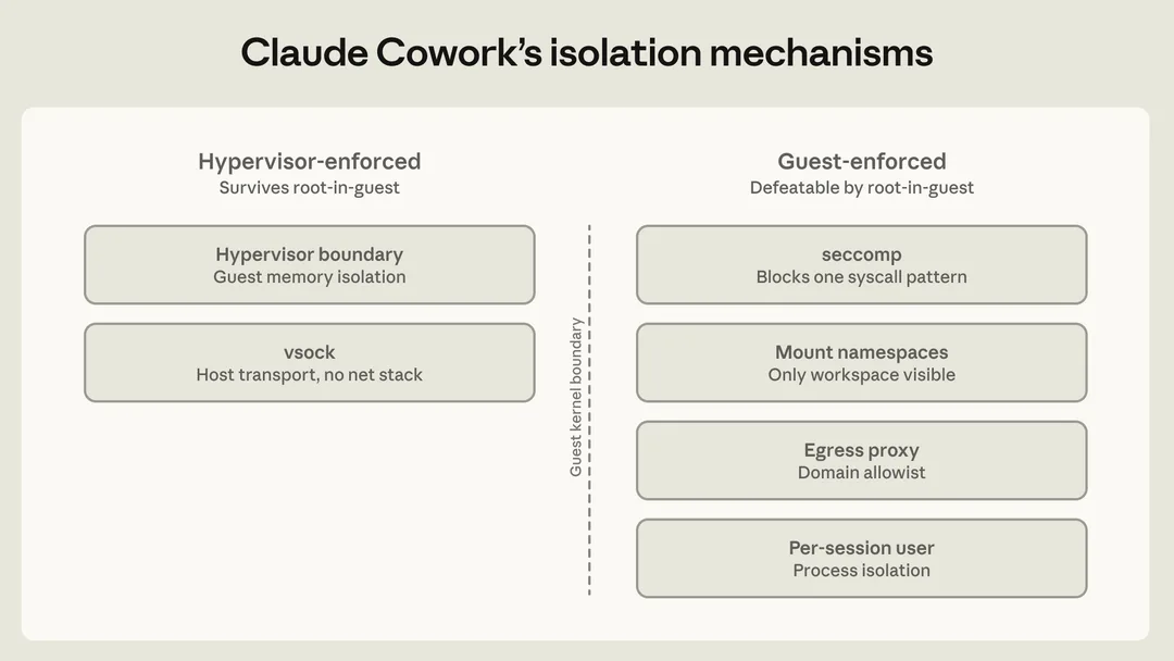 Anthropic 圖示 Claude Cowork VM 六層隔離機制,當中有啲界線喺 guest kernel 外面執行