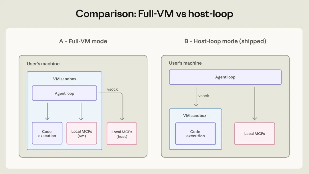 Anthropic 圖示 Cowork host-mode 架構,agent loop 留喺本機,code execution 入 VM