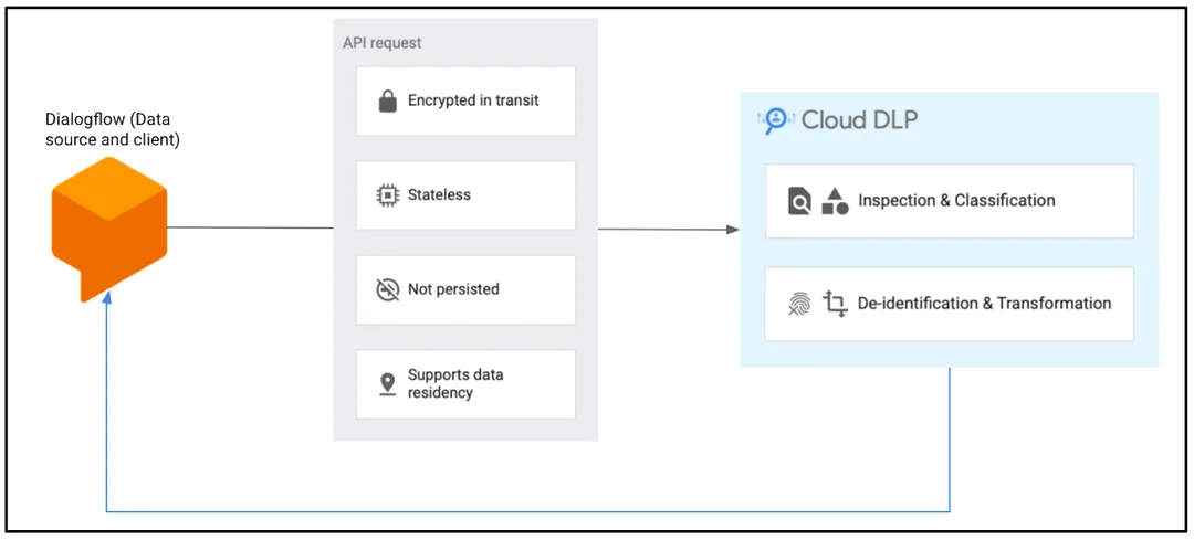 Google Cloud 官方 blog 入面,Dialogflow 經 DLP 遮蔽敏感資料嘅流程圖