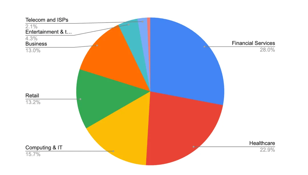 Imperva 按行業分類嘅 Fastjson 漏洞攻擊觀察圓形圖，金融同醫療佔比較高