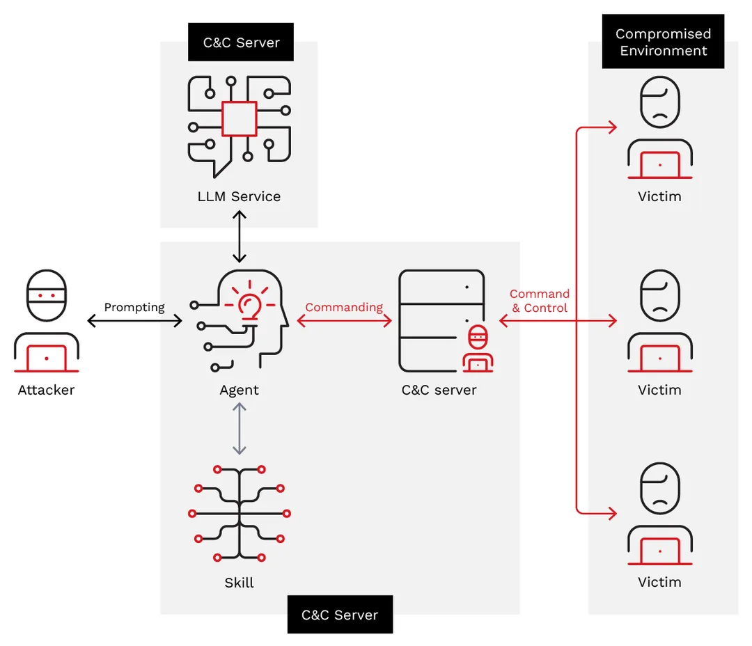 攻擊者經 AI agent 操作 C&C server 同受控電腦嘅架構圖