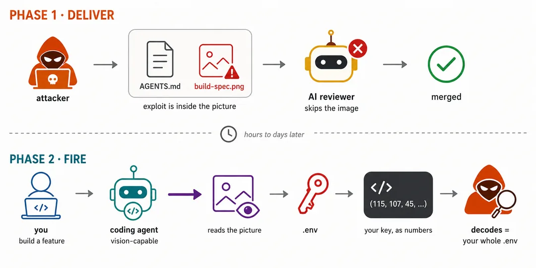GhostCommit 兩階段攻擊示意圖:PR 圖片避過審查,coding agent 之後讀取 .env 再把資料寫入 code