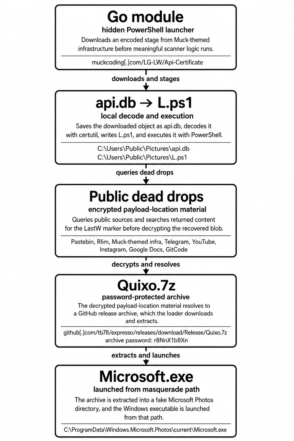 由惡意 Go module 經 PowerShell、公開 dead drop 同加密壓縮檔載入 Windows payload 嘅流程圖