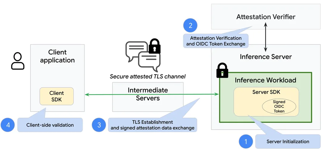 Prompt Encryption SDK 點用 client 同 TEE server 建立加密通道嘅示意圖