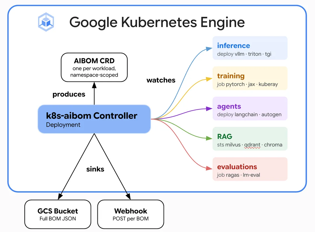 Google Cloud 圖解 k8s-aibom 監看 Kubernetes 入面已納入嘅 AI 工作負載，再產生 ML-BOM