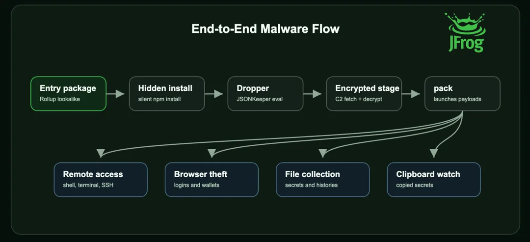 JFrog 圖解惡意 npm package 由 Rollup 偽裝入口去到後段 payload 嘅流程