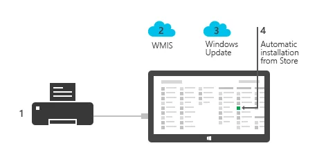 Microsoft 圖解 Windows 連接裝置後下載 metadata、driver 同裝置 app 嘅流程